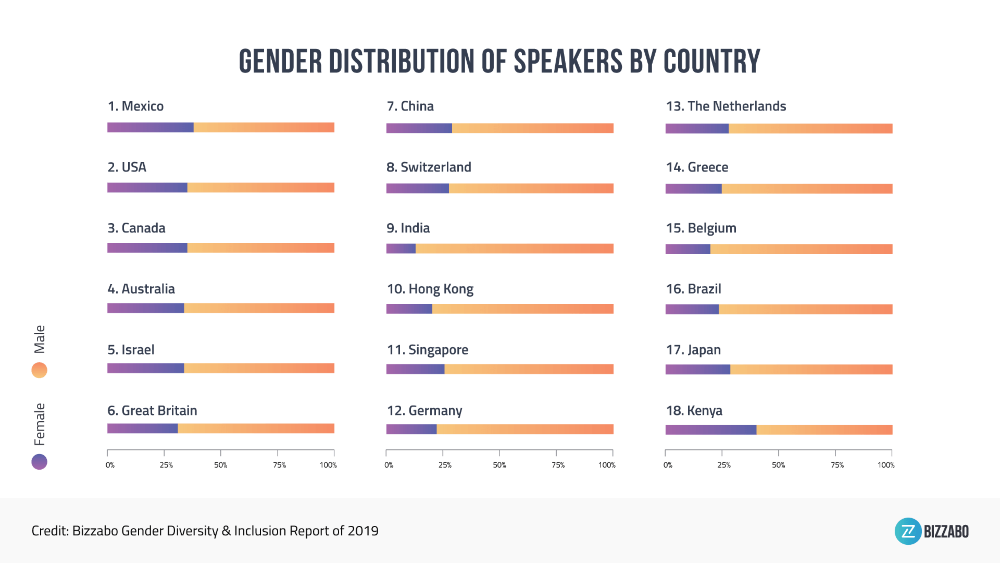 Bizzabo Gender Distribution of Speakers by country