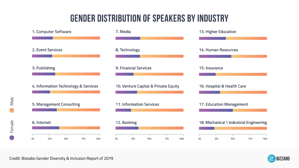 Bizzabo Gender Distribution of Speakers by industry