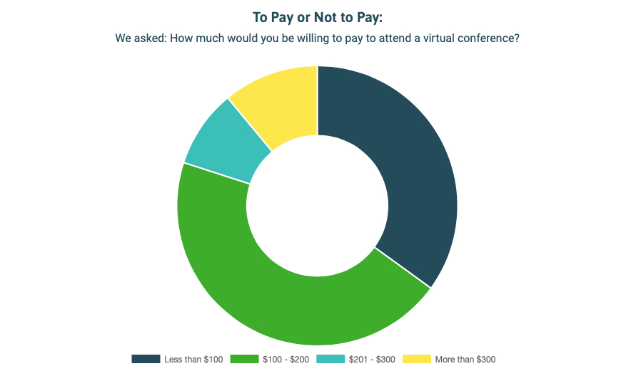 to pay or not to pay PromoLeaf virtual event survey chart