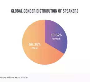 Bizzabo Speaker Gender Pie Chart